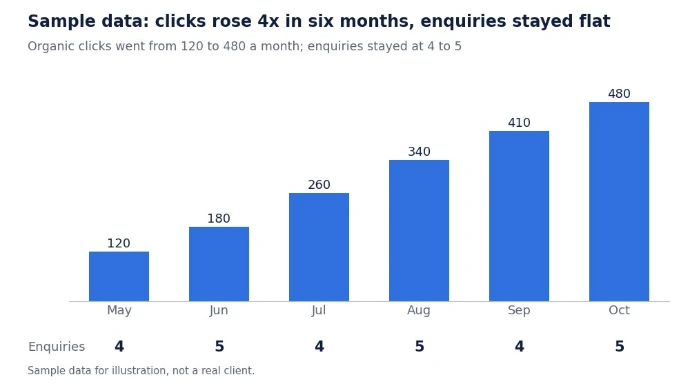 Bar chart of sample organic clicks rising from 120 in May to 480 in October while monthly enquiries stay at 4 or 5 Bar chart of sample organic clicks rising from 120 in May to 480 in October while monthly enquiries stay at 4 or 5